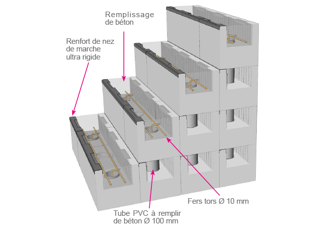 Le coulage du béton dans les blocs est sûr, en effet la rigidité du kit piscine permet de couler sans crainte le béton